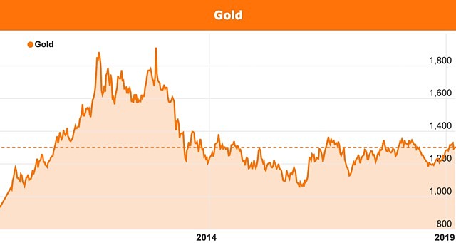 Gold price chart Western Victoria March 2019