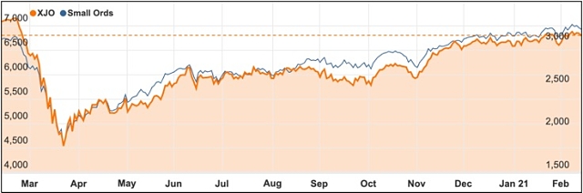 ASX 200 February 2021 chart small ords