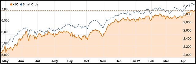 Small Ords vs ASX 200 chart April 2021