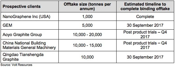 Volt Resources graphite offtake agreements table