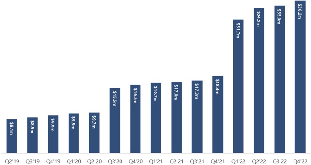 Vonex revenue chart 2022