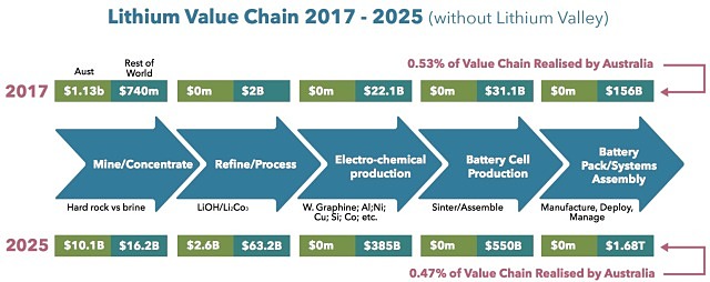 Lithium Value Chain 2017 2025 without lithium valley