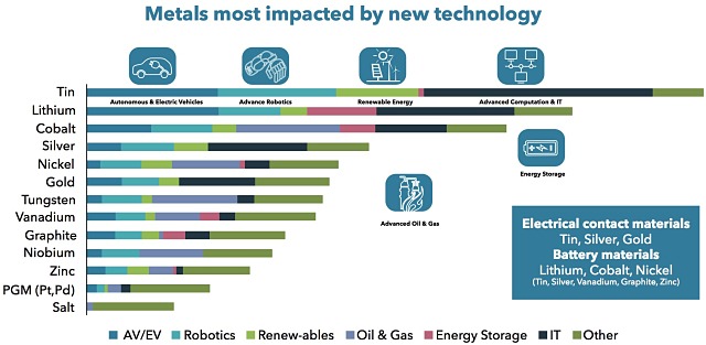 Metals impacted by new technology