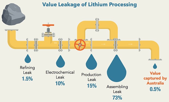 Value leakage lithium processing