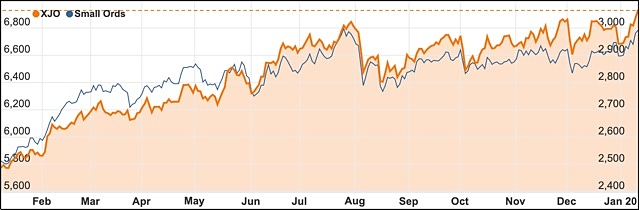 ASX 200 Small Ords January 2020 chart