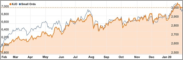 ASX 200 January 2020 Small Ords index chart