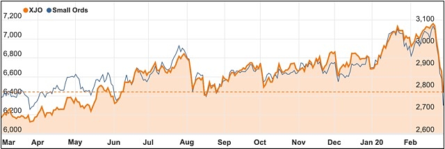 ASX 200 coronavirus Small Ords chart February 2020