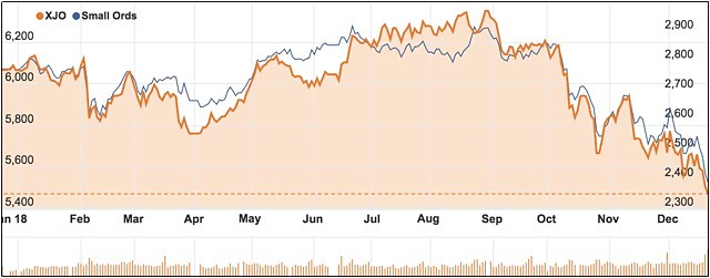 ASX 200 vs Small cap index December 2018