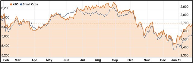 ASX 200 Small Ords chart Jan 2019 Australia day