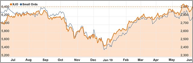 ASX 200 XJO Small Ords June 2019