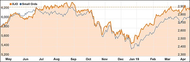 ASX 200 Small Ords chart April 2019