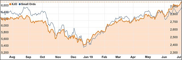 ASX 200 Small Ords July 2019 chart