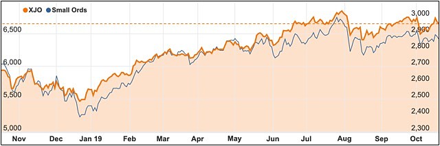 XJO Small Ord ASX 200 chart October 2019