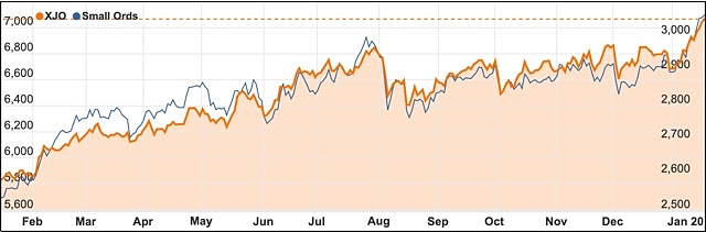 ASX 200 XJO small ords January 2020 7000 points