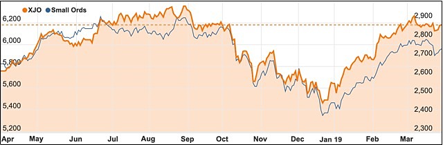 ASX 200 chart vs Small Ords March 2019