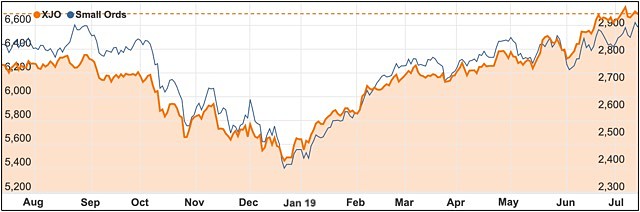 ASX200 ASX Small Ords chart July 2019