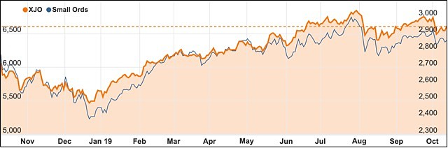 ASX 200 Small Ords October 2019 chart
