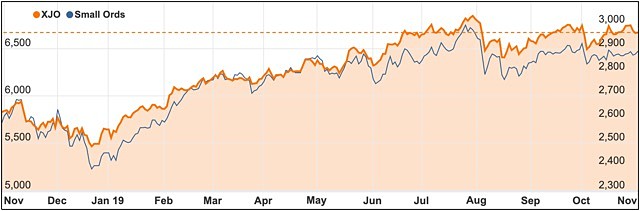 ASX 200 November 2019 Small Ords