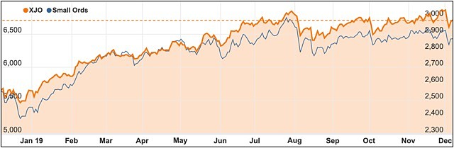 ASX 200 small ords index December 2019 chart