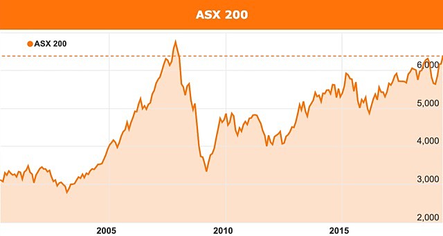 ASX 200 11 year high April 2019