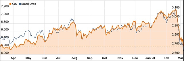 ASX 200 chart Small Ords March 2020 coronavirus