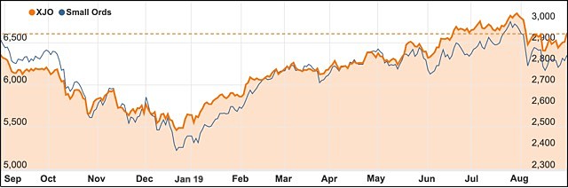 ASX200 Small Ords chart Aug 2019