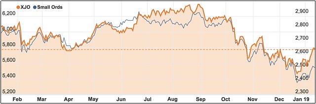 ASX 200 vs Small Cap index January 2019 bounce