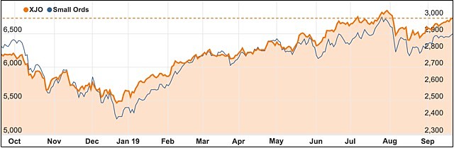 ASX 200 XJO Small Ords September 2019 chart