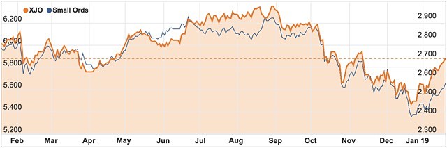 ASX 200 vs Small Cap Ords January 2019 recovery