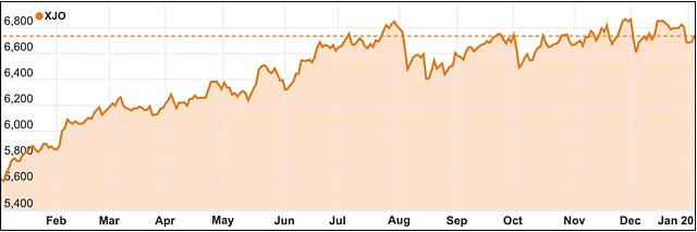 ASX 200 January 2020 Iran