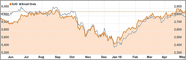 ASX 200 vs Small Ords 2019 May chart