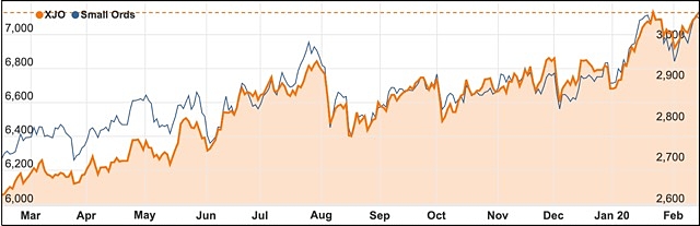 ASX 200 February 2020 Small Ords index chart