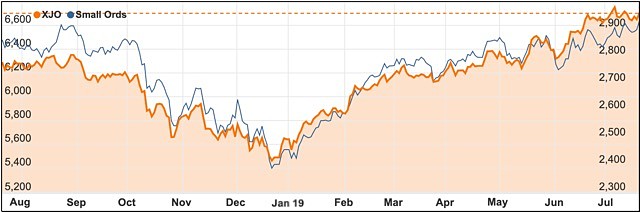 Small Ords July 2019 ASX 200