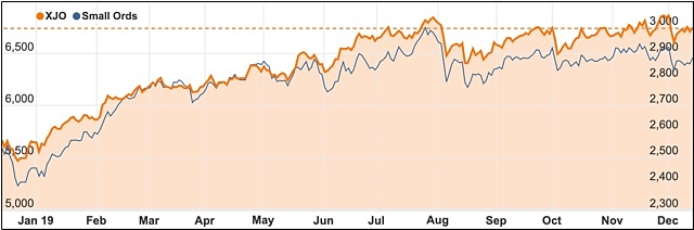 ASX 200 Small Ords December 2019 chart