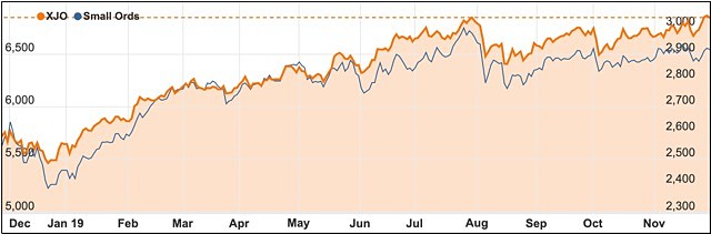 ASX 200 Small Ords 2019 November chart