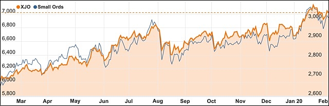 ASX 200 Small Ords February 2020 chart