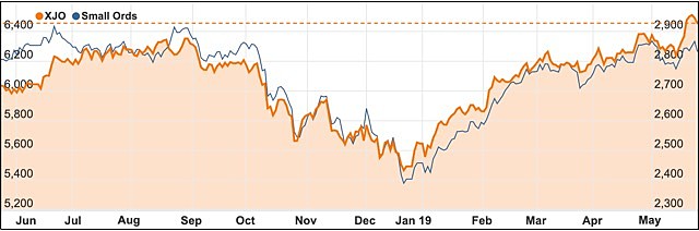 ASX 200 vs Small Ords index May 2019