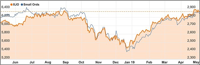 Small Ords vs ASX 200 May 2019