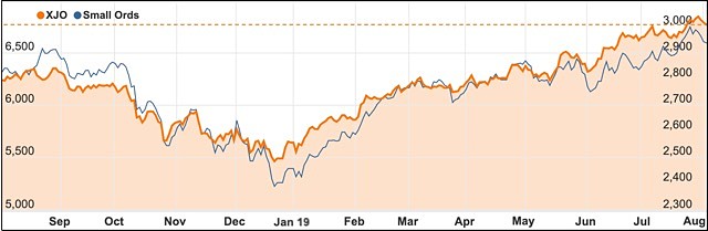 ASX 200 Small Ords chart August 2019
