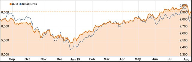 XJO ASX 200 Small Ords August 2019 volatility