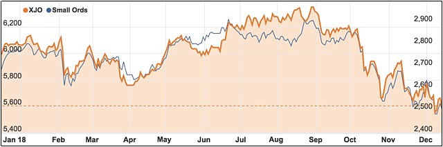 ASX 200 vs small cap index December 2018 5602