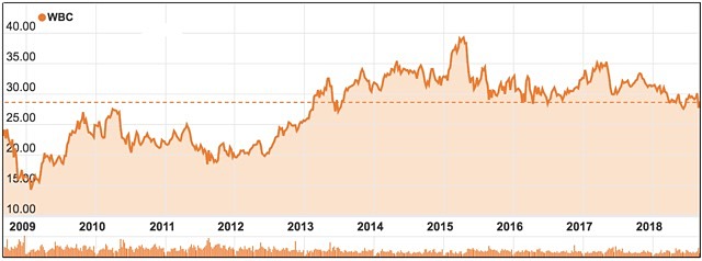 Westpac WBC share price 2018