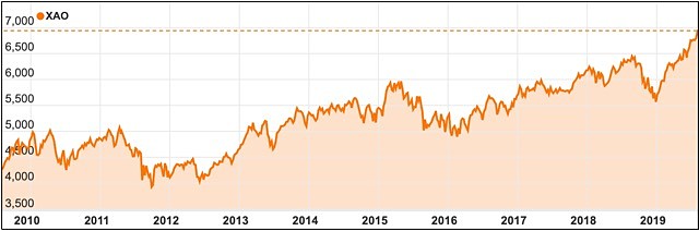 All Ords Rod North XAO ASX 7000 points chart