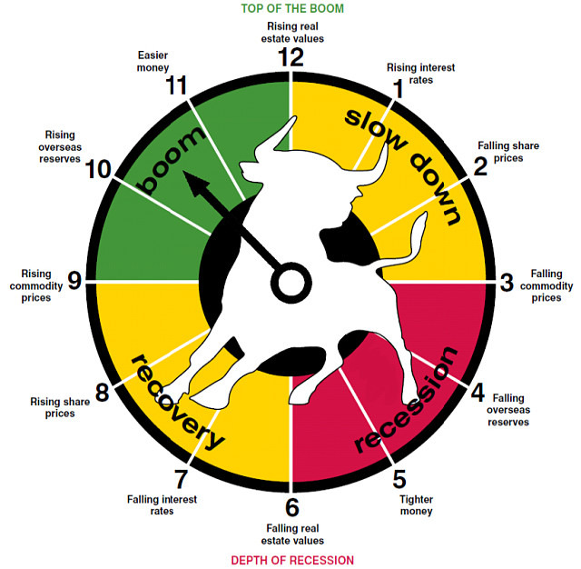 Investment Clock Rod North