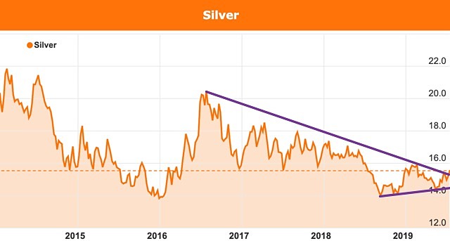 Silver price chart breakout gold 2019
