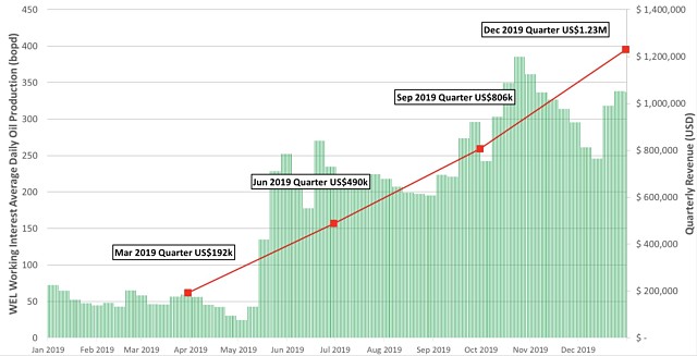 Winchester Energy average weekly barrels oil per day 2019