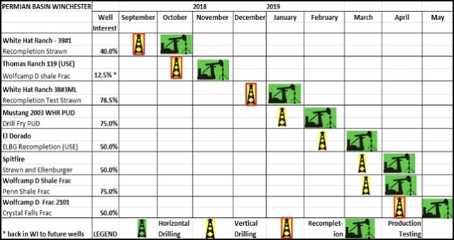 Winchester Energy planned drilling