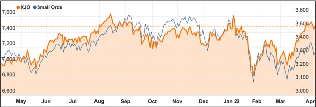 April 2022 Small Ords chart ASX 200