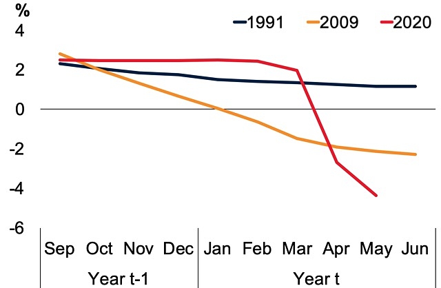 GDP growth forecast chart World Bank recession