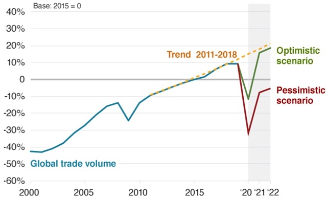 World Trade Organisation WTO growth rate coronavirus covid-19